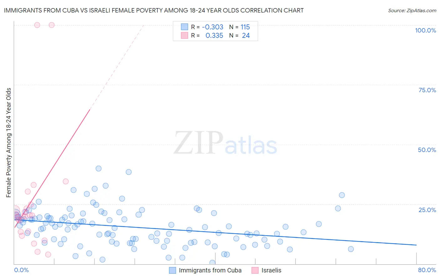 Immigrants from Cuba vs Israeli Female Poverty Among 18-24 Year Olds