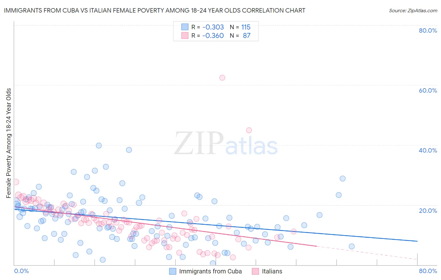 Immigrants from Cuba vs Italian Female Poverty Among 18-24 Year Olds