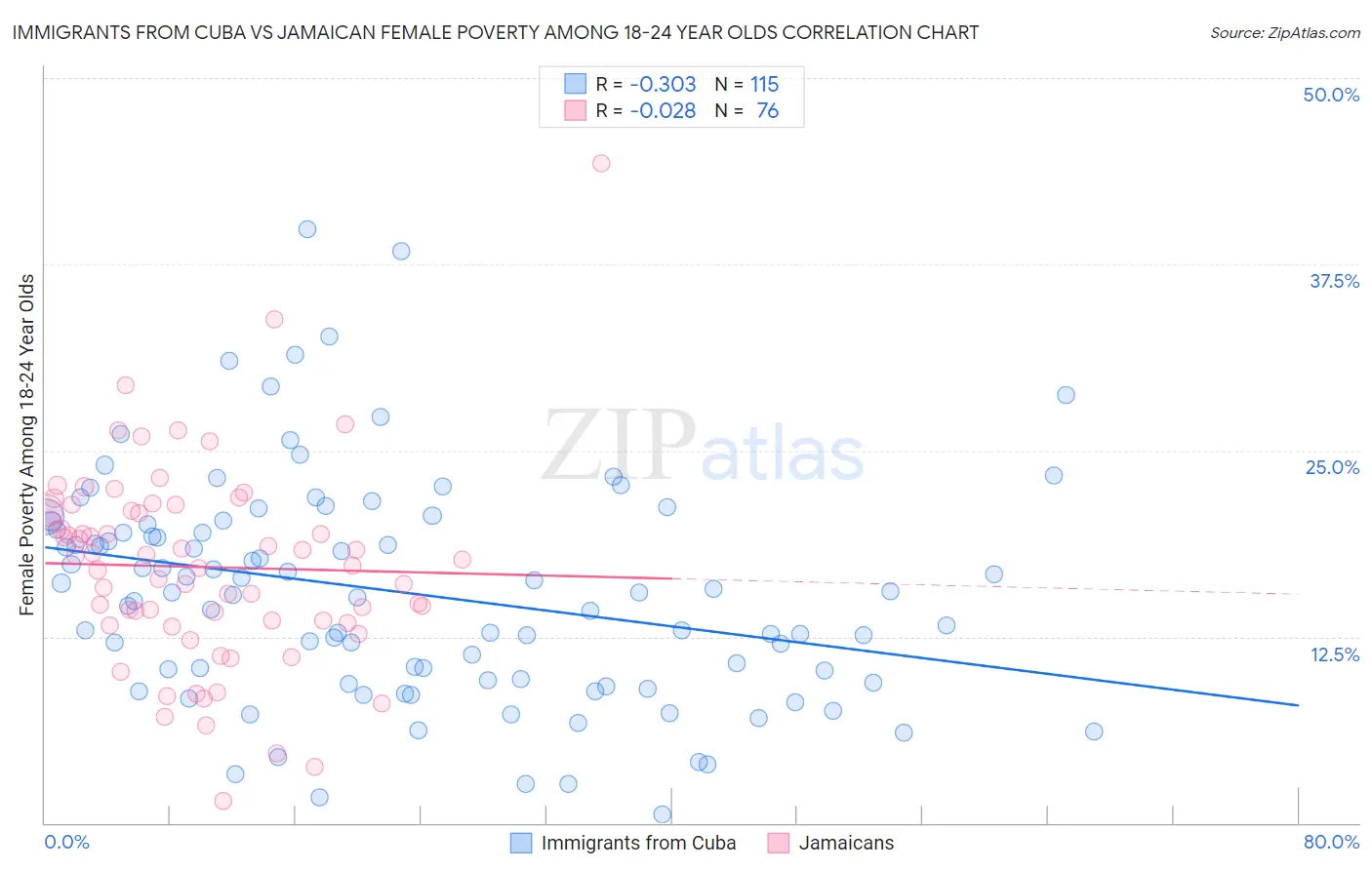 Immigrants from Cuba vs Jamaican Female Poverty Among 18-24 Year Olds