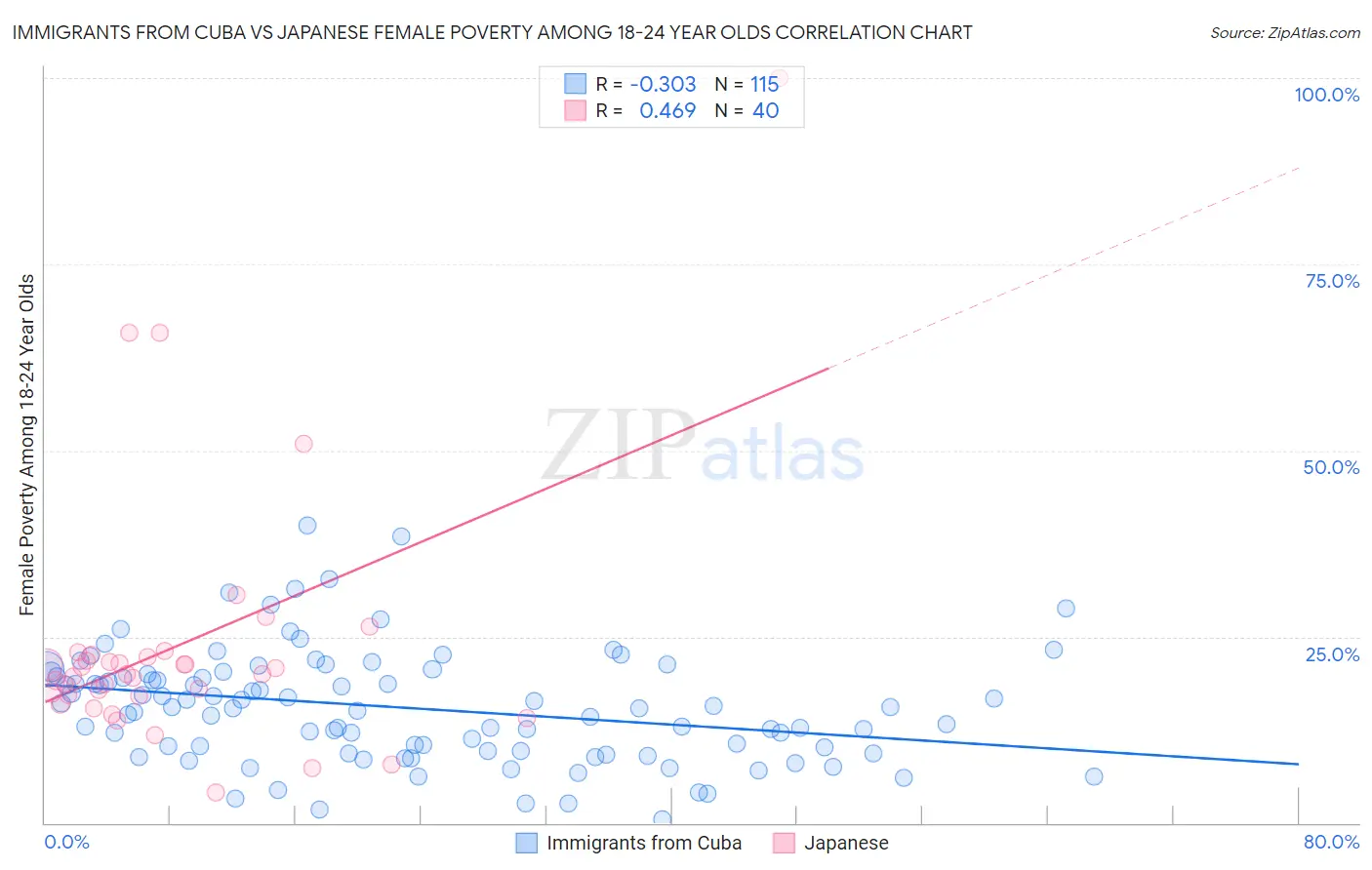 Immigrants from Cuba vs Japanese Female Poverty Among 18-24 Year Olds