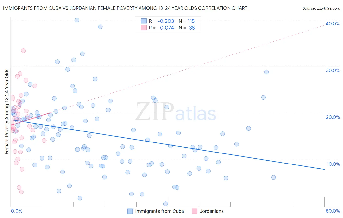 Immigrants from Cuba vs Jordanian Female Poverty Among 18-24 Year Olds