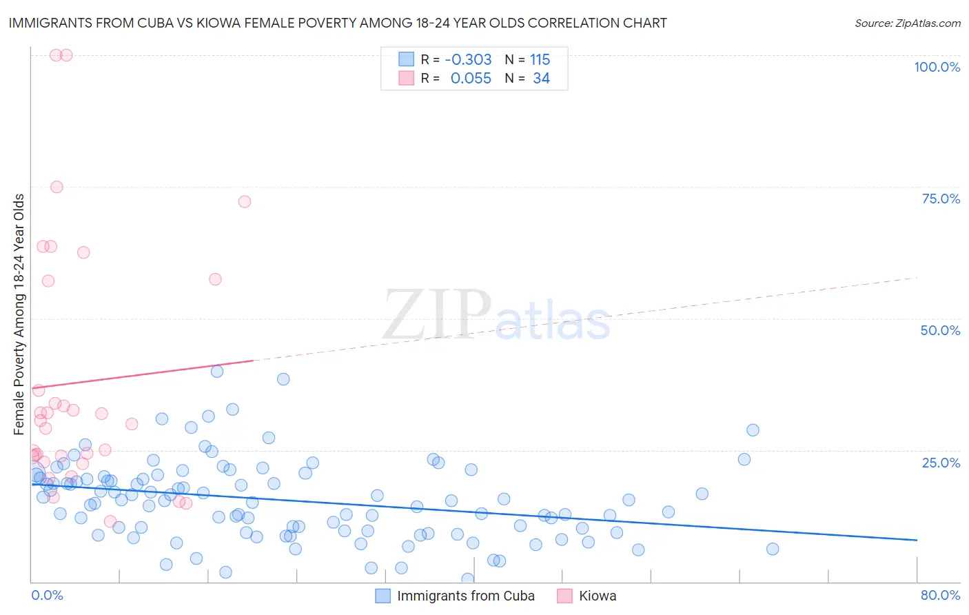 Immigrants from Cuba vs Kiowa Female Poverty Among 18-24 Year Olds
