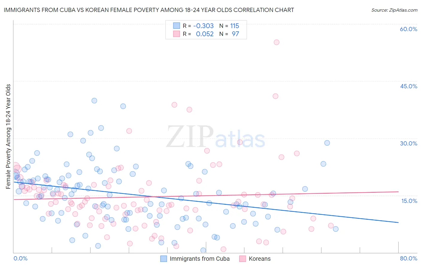 Immigrants from Cuba vs Korean Female Poverty Among 18-24 Year Olds