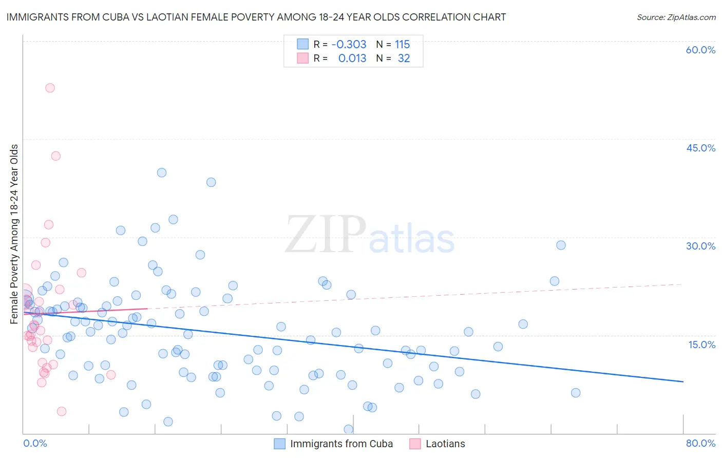 Immigrants from Cuba vs Laotian Female Poverty Among 18-24 Year Olds