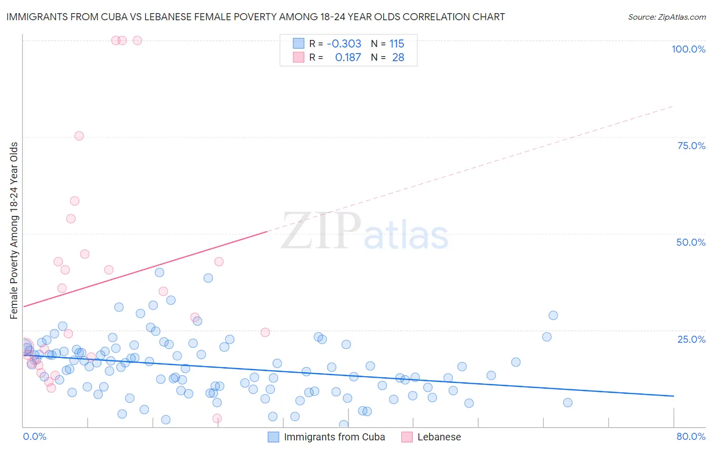 Immigrants from Cuba vs Lebanese Female Poverty Among 18-24 Year Olds