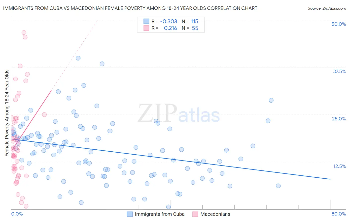 Immigrants from Cuba vs Macedonian Female Poverty Among 18-24 Year Olds