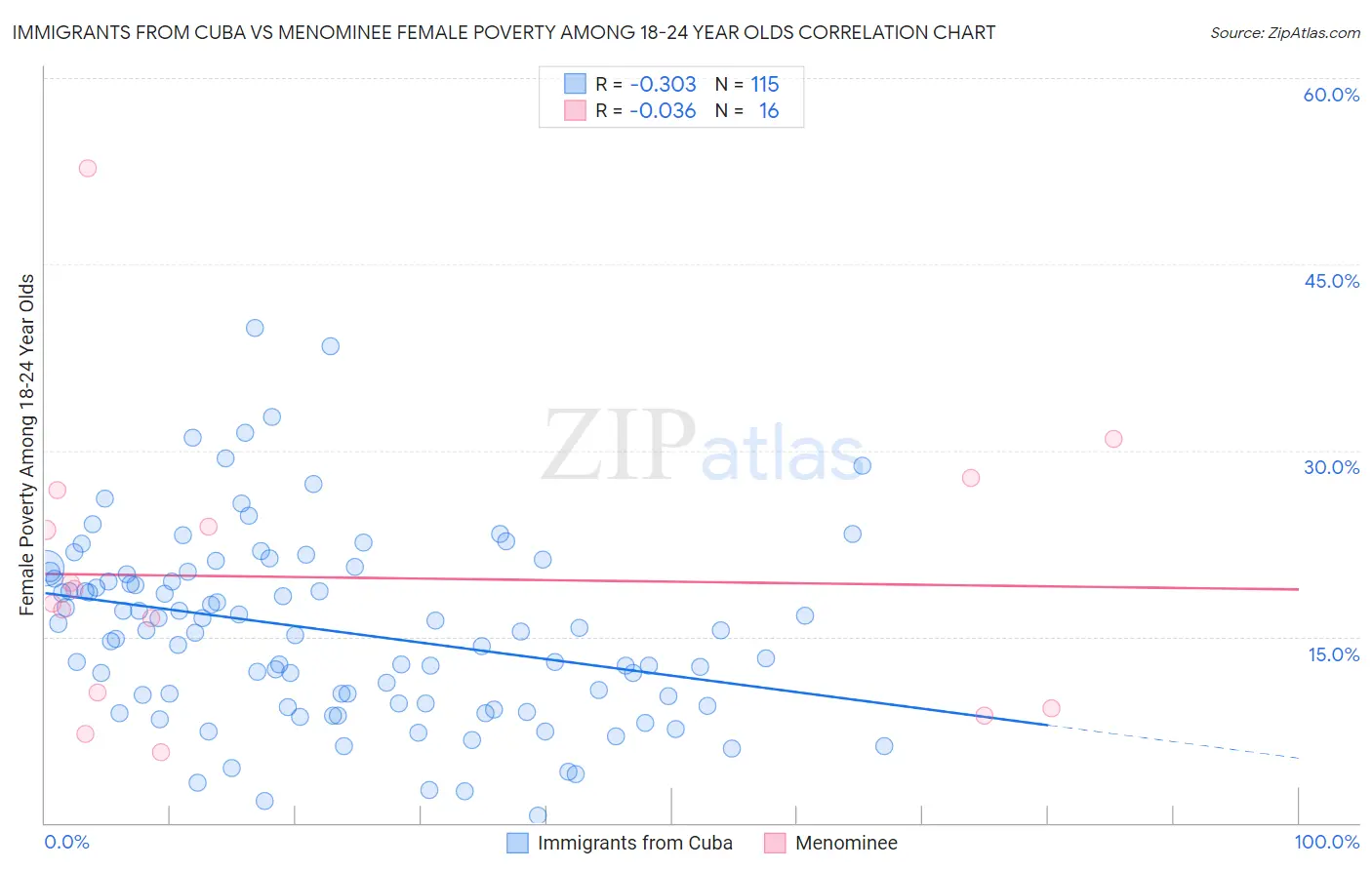 Immigrants from Cuba vs Menominee Female Poverty Among 18-24 Year Olds