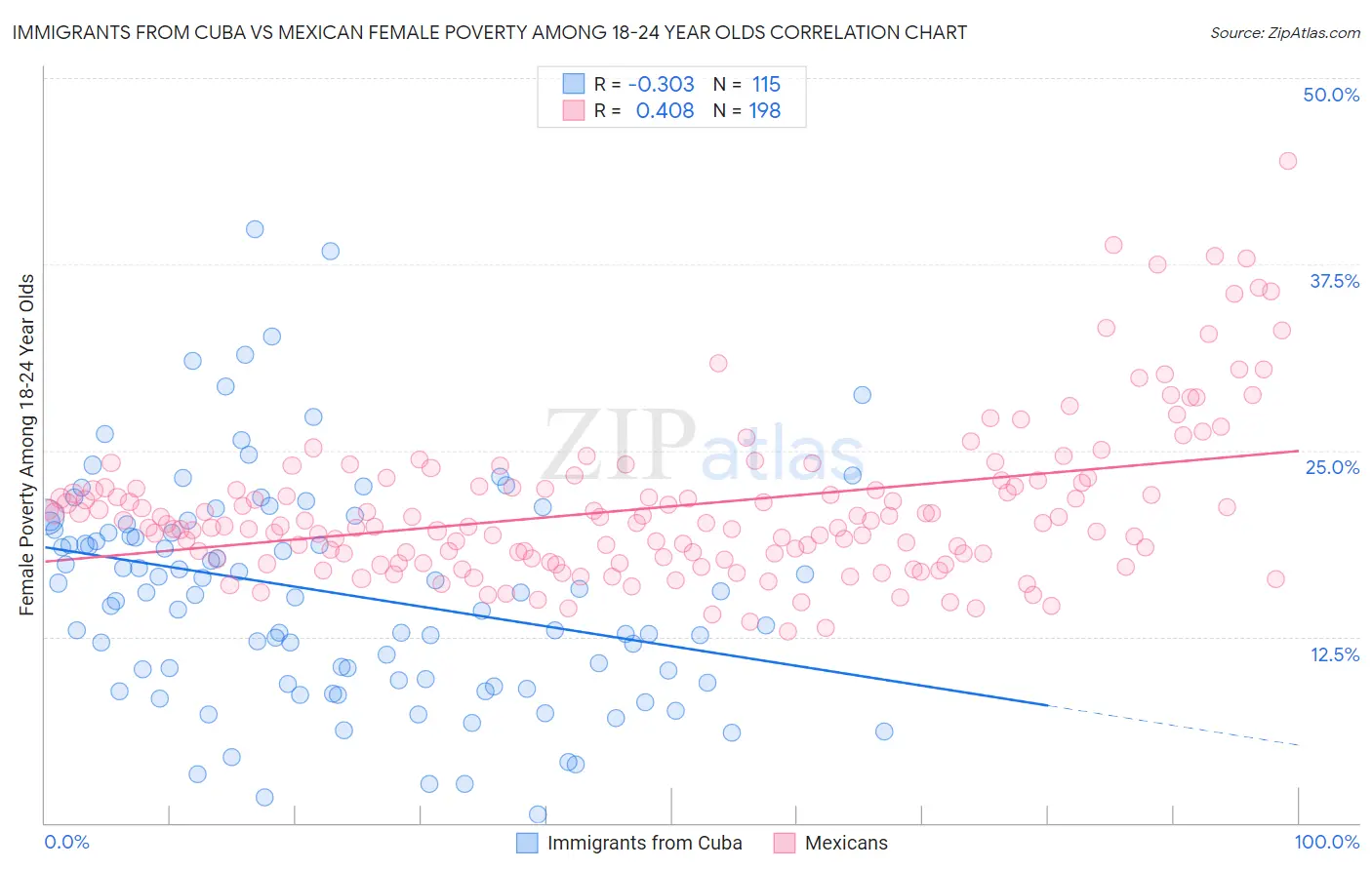 Immigrants from Cuba vs Mexican Female Poverty Among 18-24 Year Olds