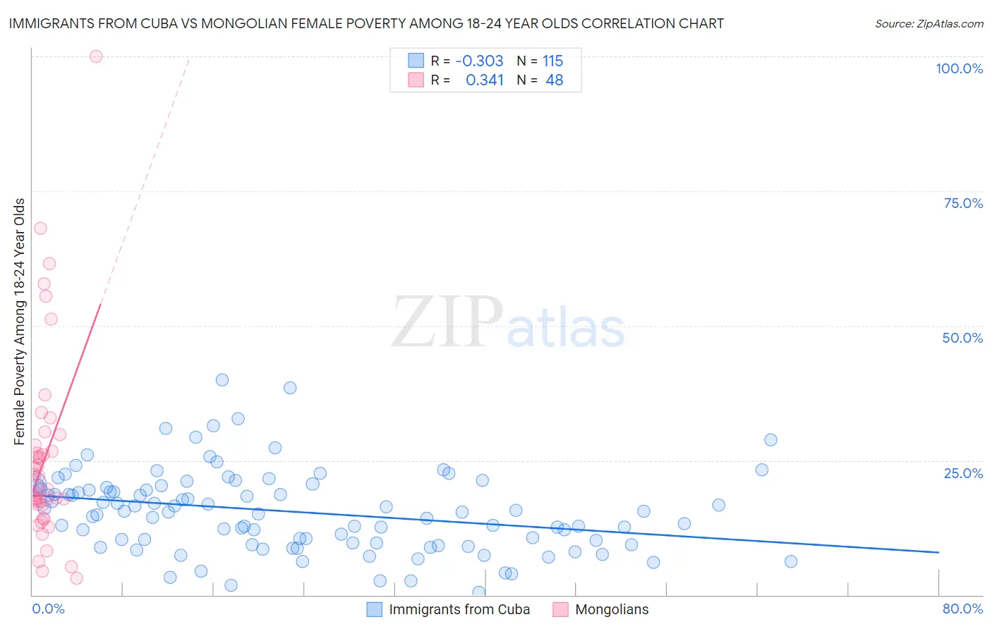 Immigrants from Cuba vs Mongolian Female Poverty Among 18-24 Year Olds