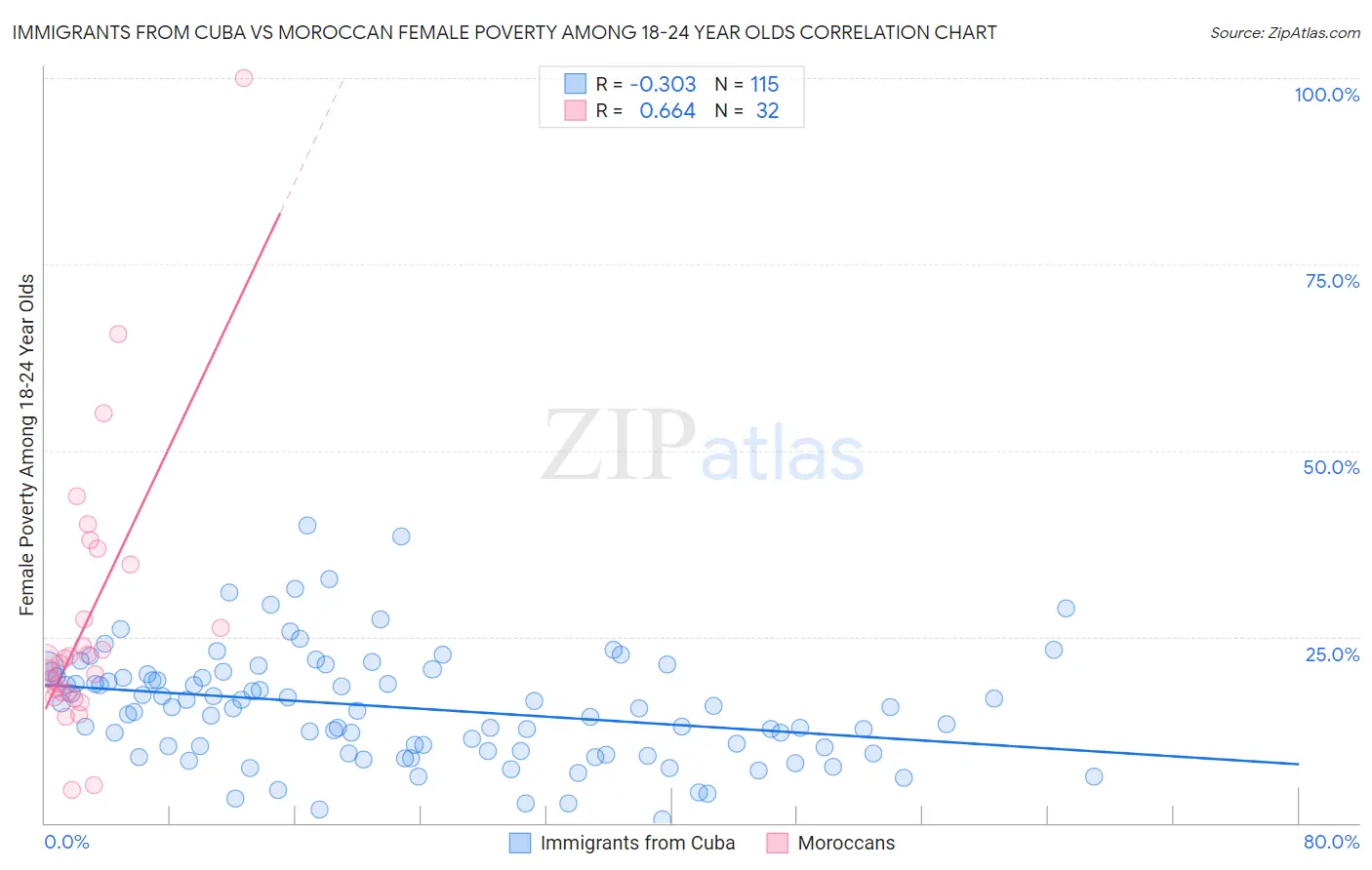 Immigrants from Cuba vs Moroccan Female Poverty Among 18-24 Year Olds