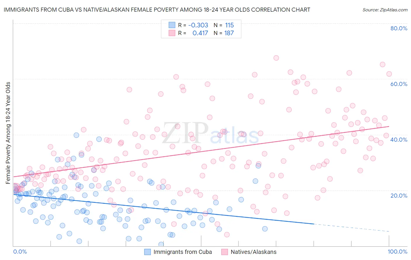 Immigrants from Cuba vs Native/Alaskan Female Poverty Among 18-24 Year Olds