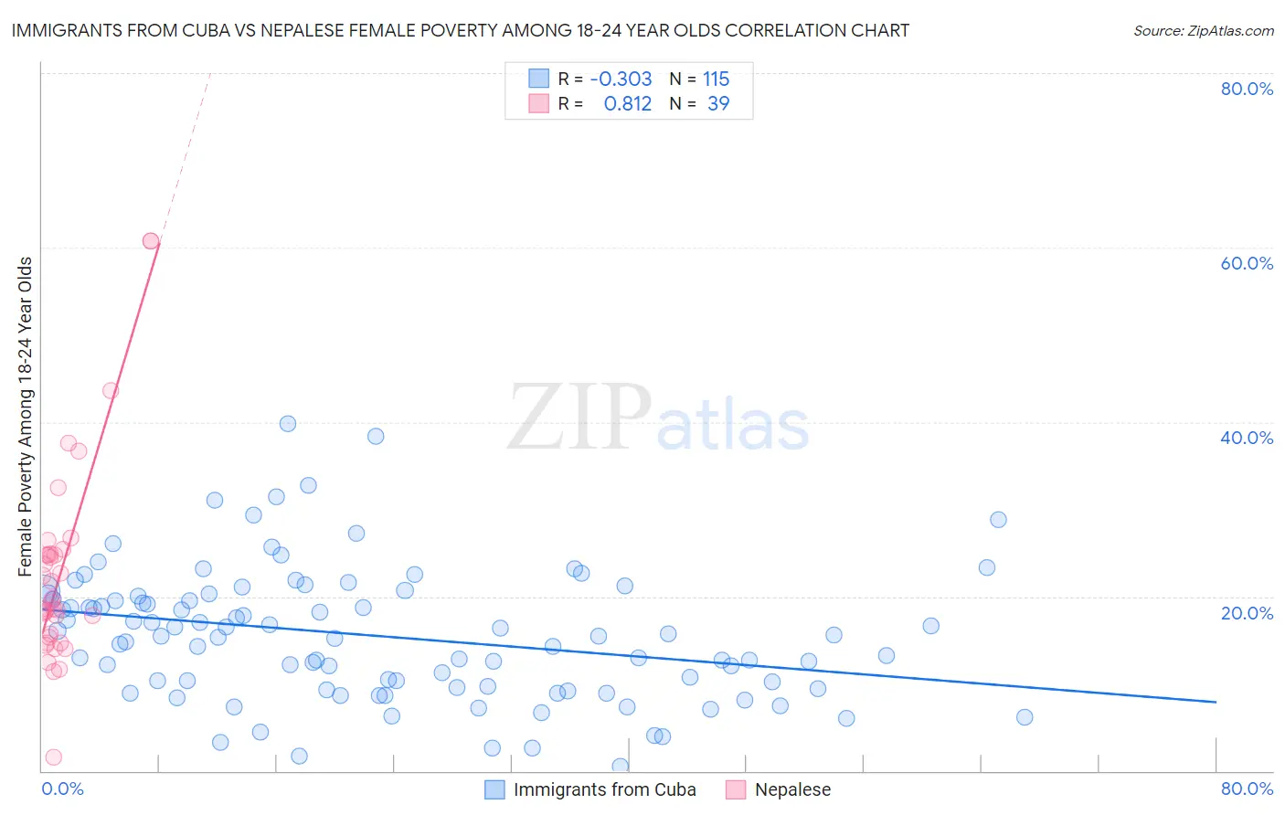 Immigrants from Cuba vs Nepalese Female Poverty Among 18-24 Year Olds