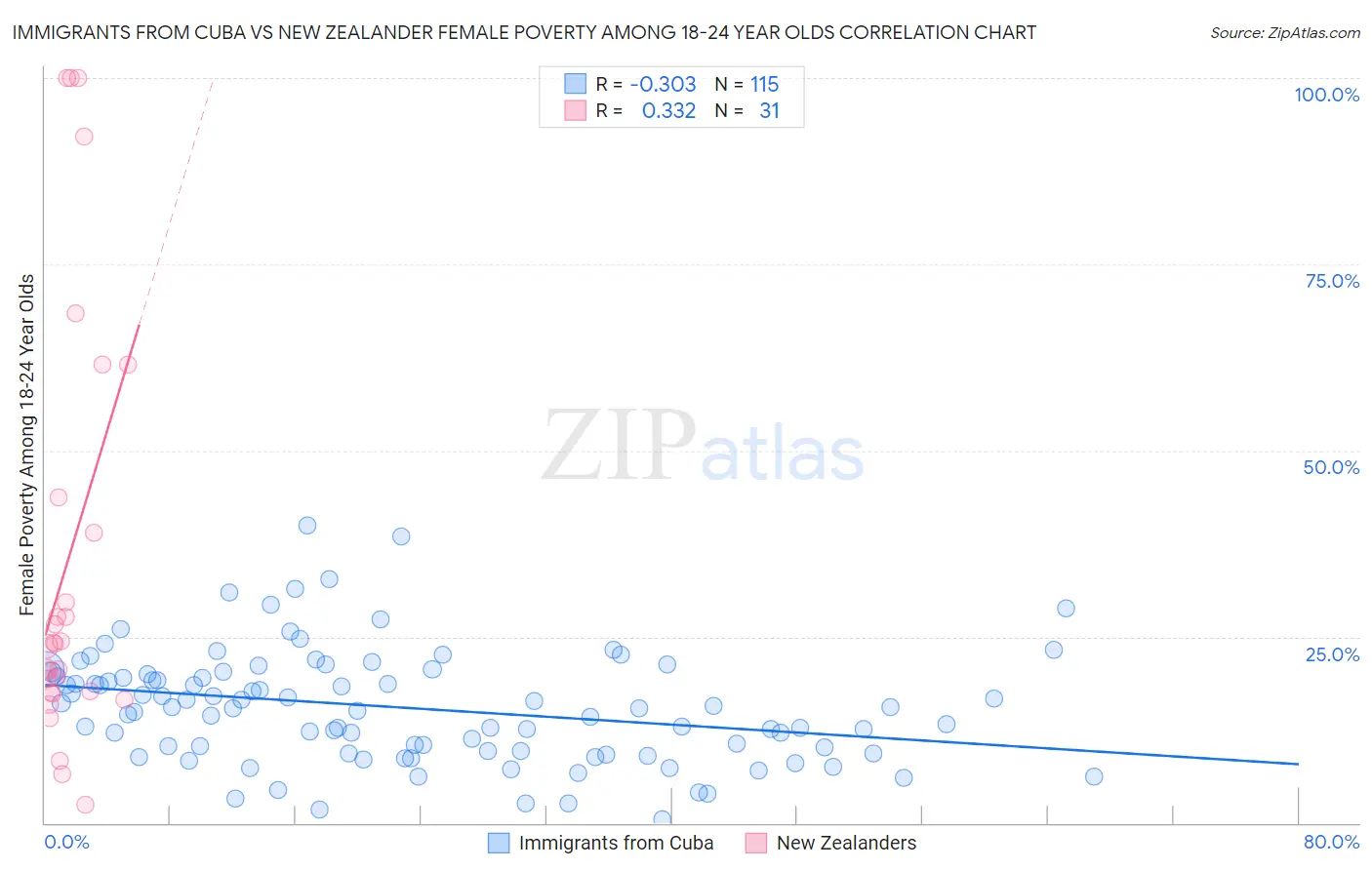 Immigrants from Cuba vs New Zealander Female Poverty Among 18-24 Year Olds