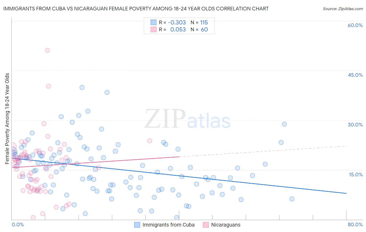 Immigrants from Cuba vs Nicaraguan Female Poverty Among 18-24 Year Olds