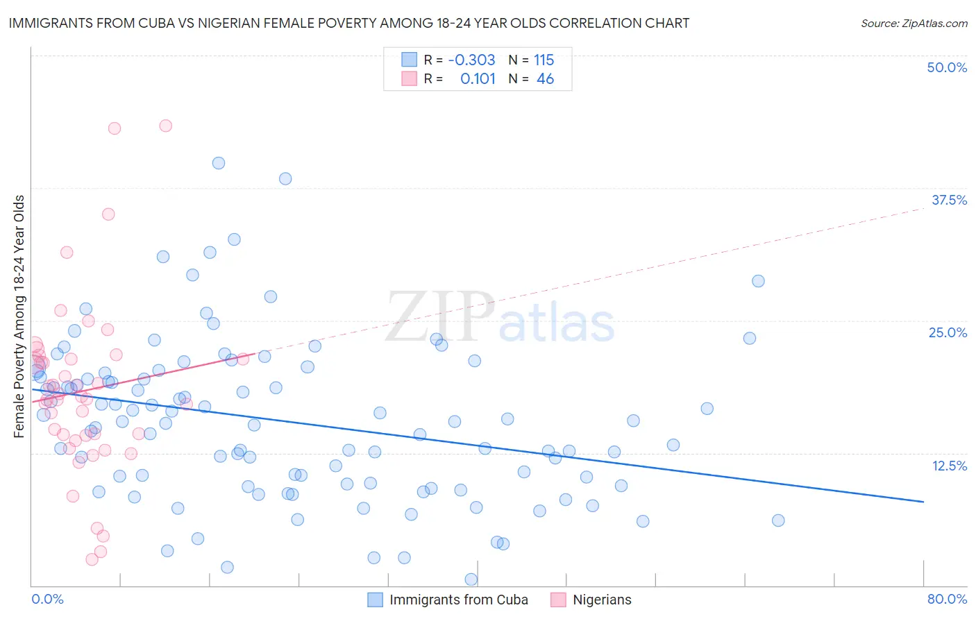 Immigrants from Cuba vs Nigerian Female Poverty Among 18-24 Year Olds