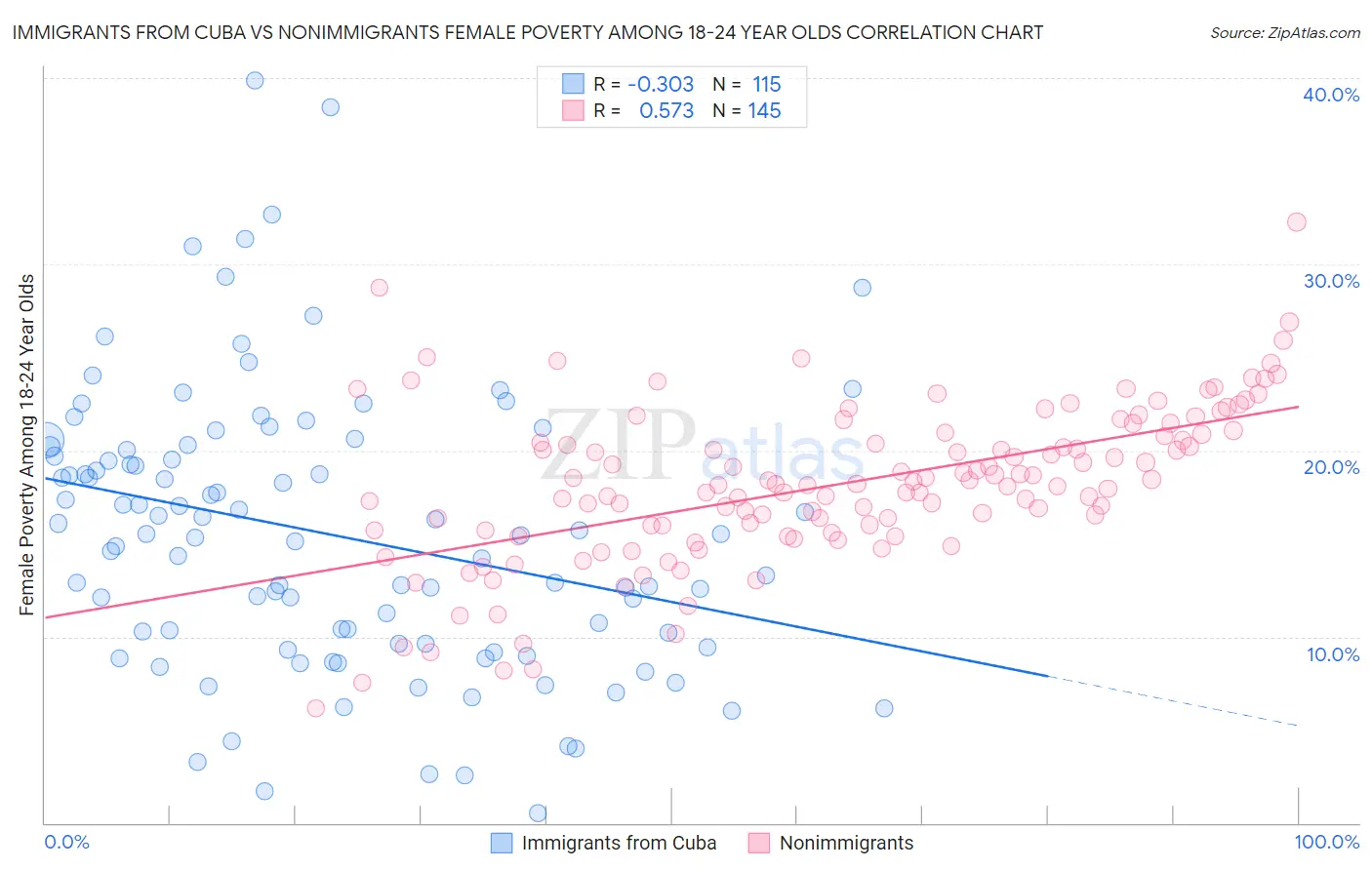 Immigrants from Cuba vs Nonimmigrants Female Poverty Among 18-24 Year Olds