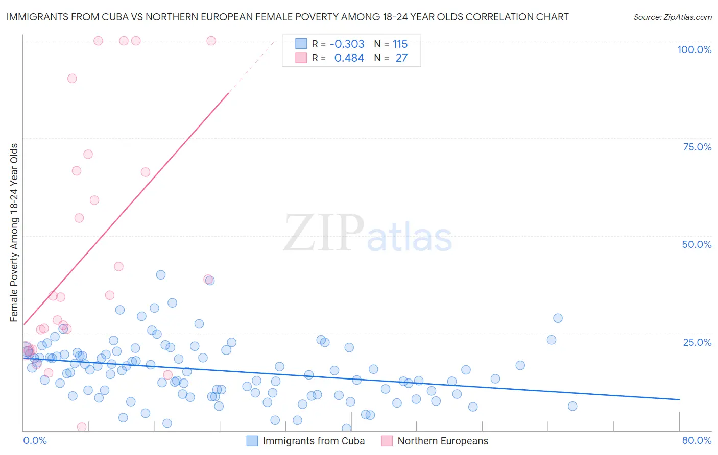 Immigrants from Cuba vs Northern European Female Poverty Among 18-24 Year Olds