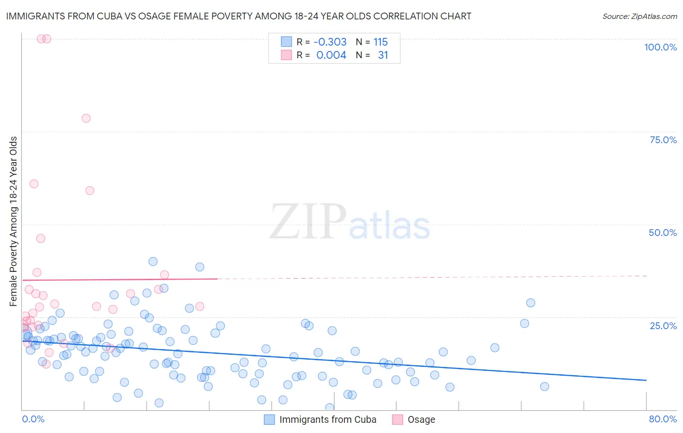 Immigrants from Cuba vs Osage Female Poverty Among 18-24 Year Olds