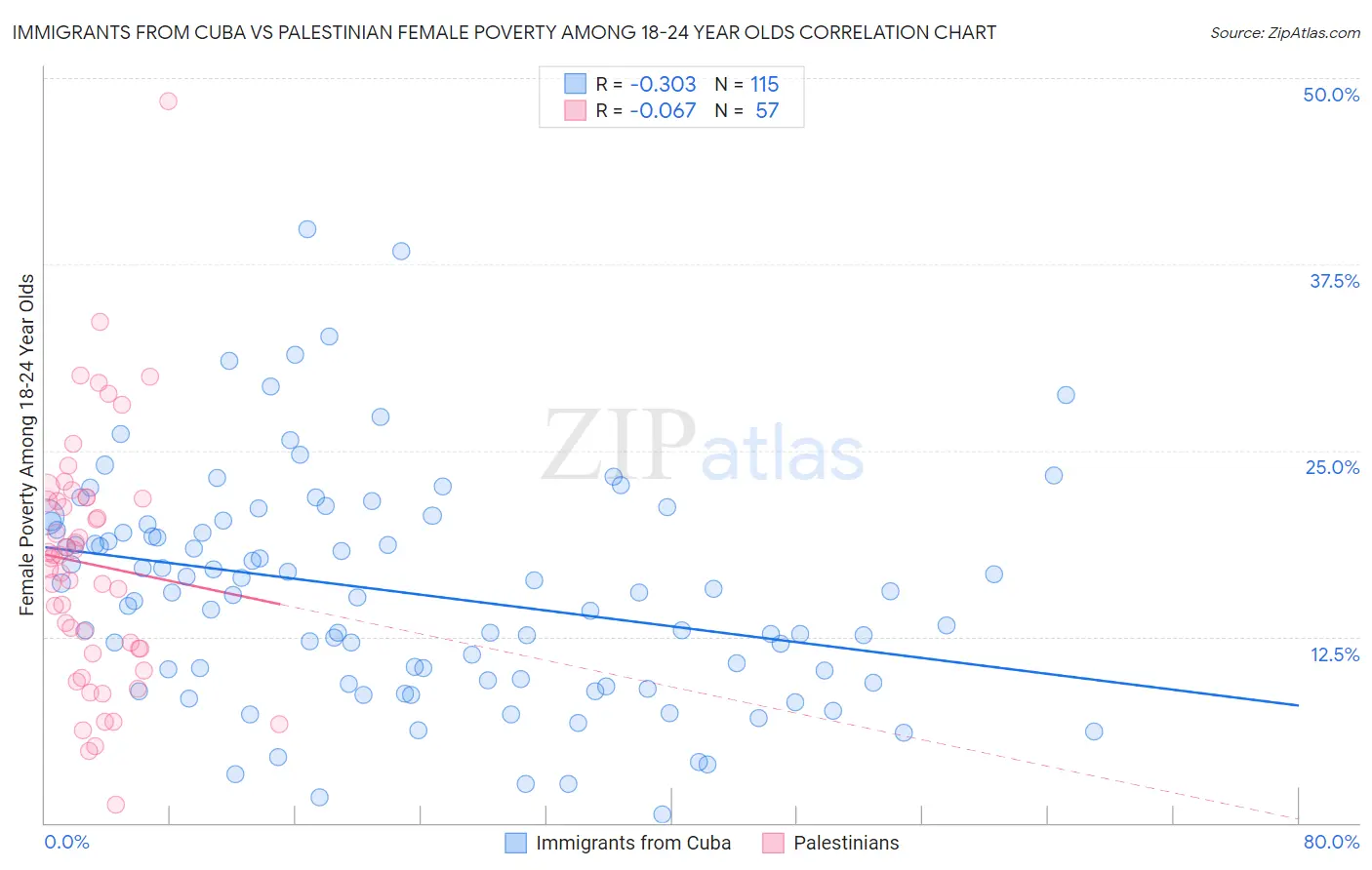 Immigrants from Cuba vs Palestinian Female Poverty Among 18-24 Year Olds