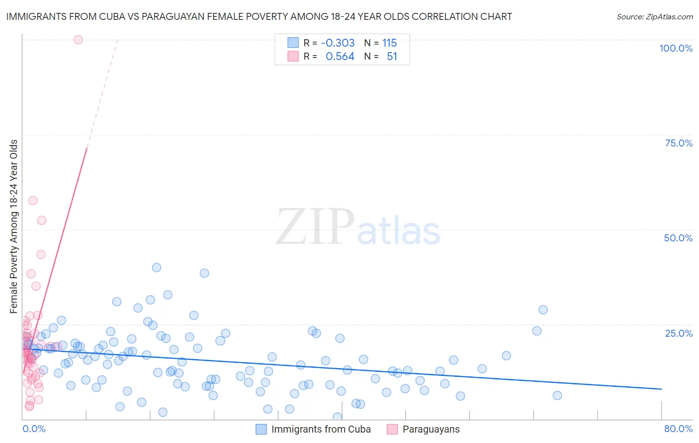 Immigrants from Cuba vs Paraguayan Female Poverty Among 18-24 Year Olds