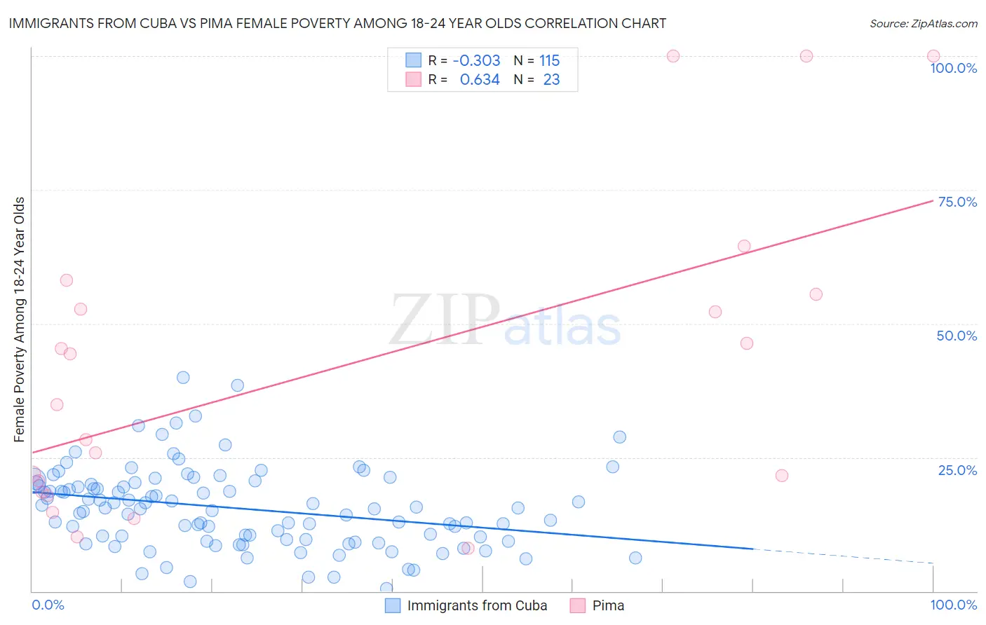 Immigrants from Cuba vs Pima Female Poverty Among 18-24 Year Olds