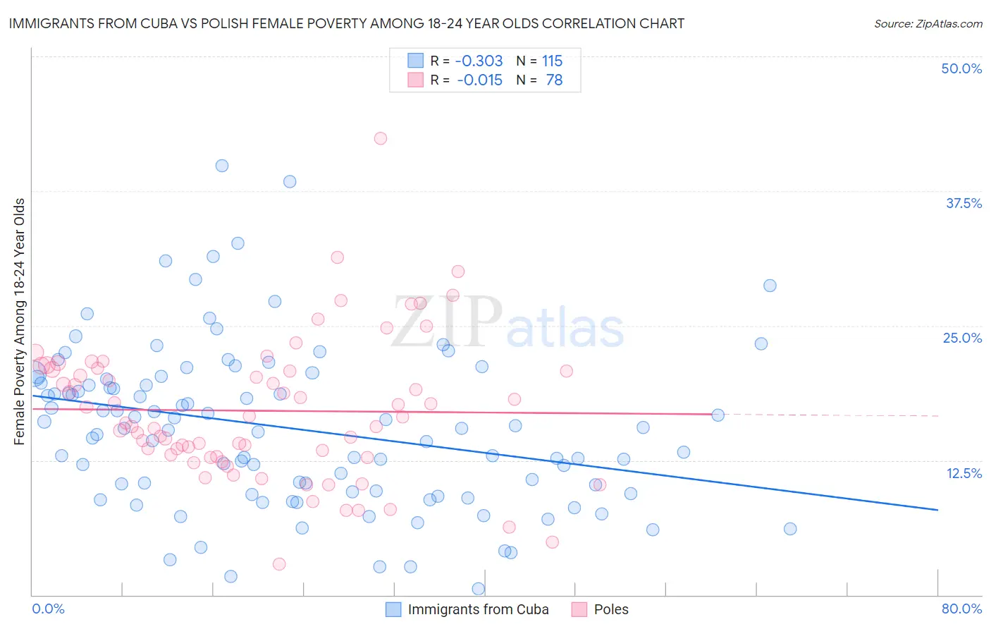 Immigrants from Cuba vs Polish Female Poverty Among 18-24 Year Olds