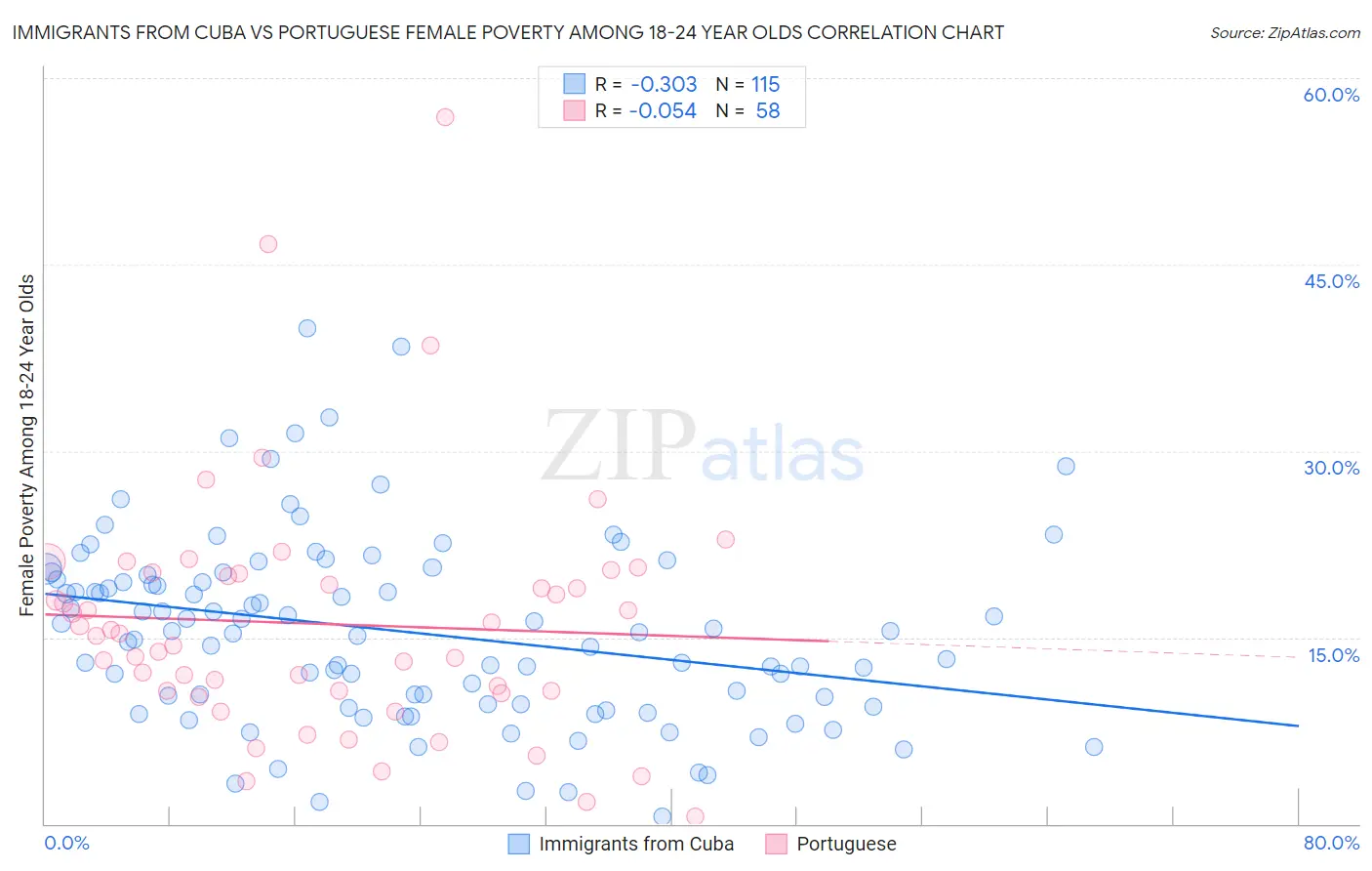 Immigrants from Cuba vs Portuguese Female Poverty Among 18-24 Year Olds