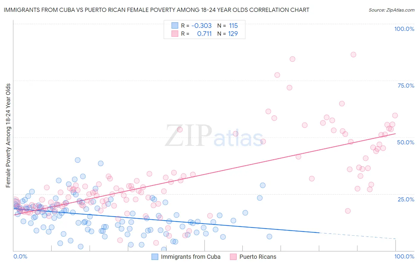 Immigrants from Cuba vs Puerto Rican Female Poverty Among 18-24 Year Olds