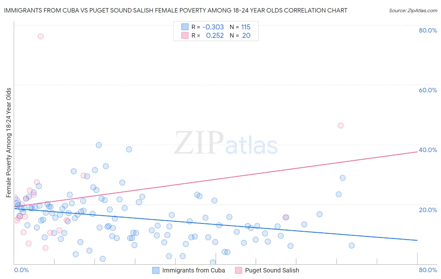 Immigrants from Cuba vs Puget Sound Salish Female Poverty Among 18-24 Year Olds