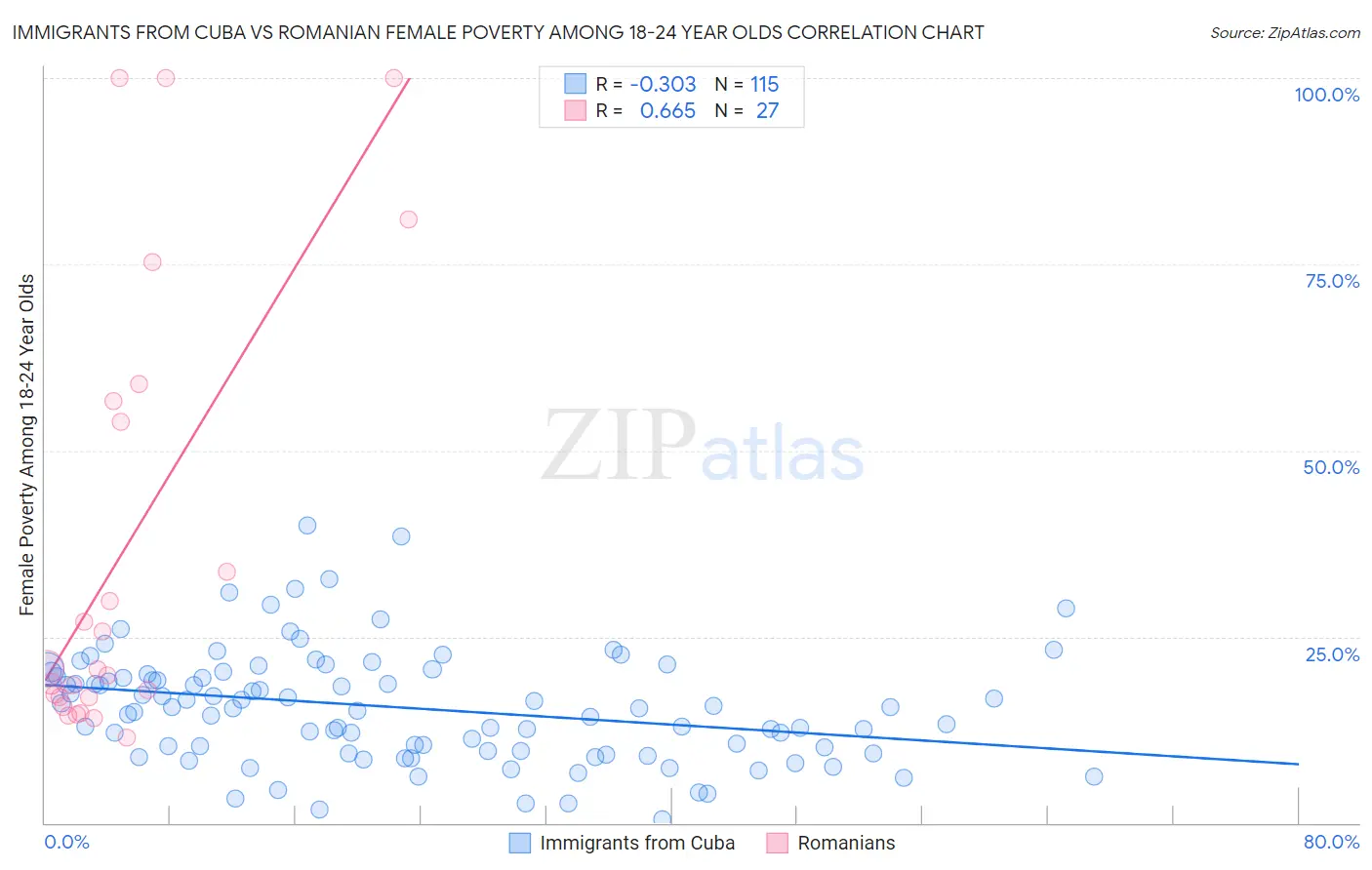 Immigrants from Cuba vs Romanian Female Poverty Among 18-24 Year Olds