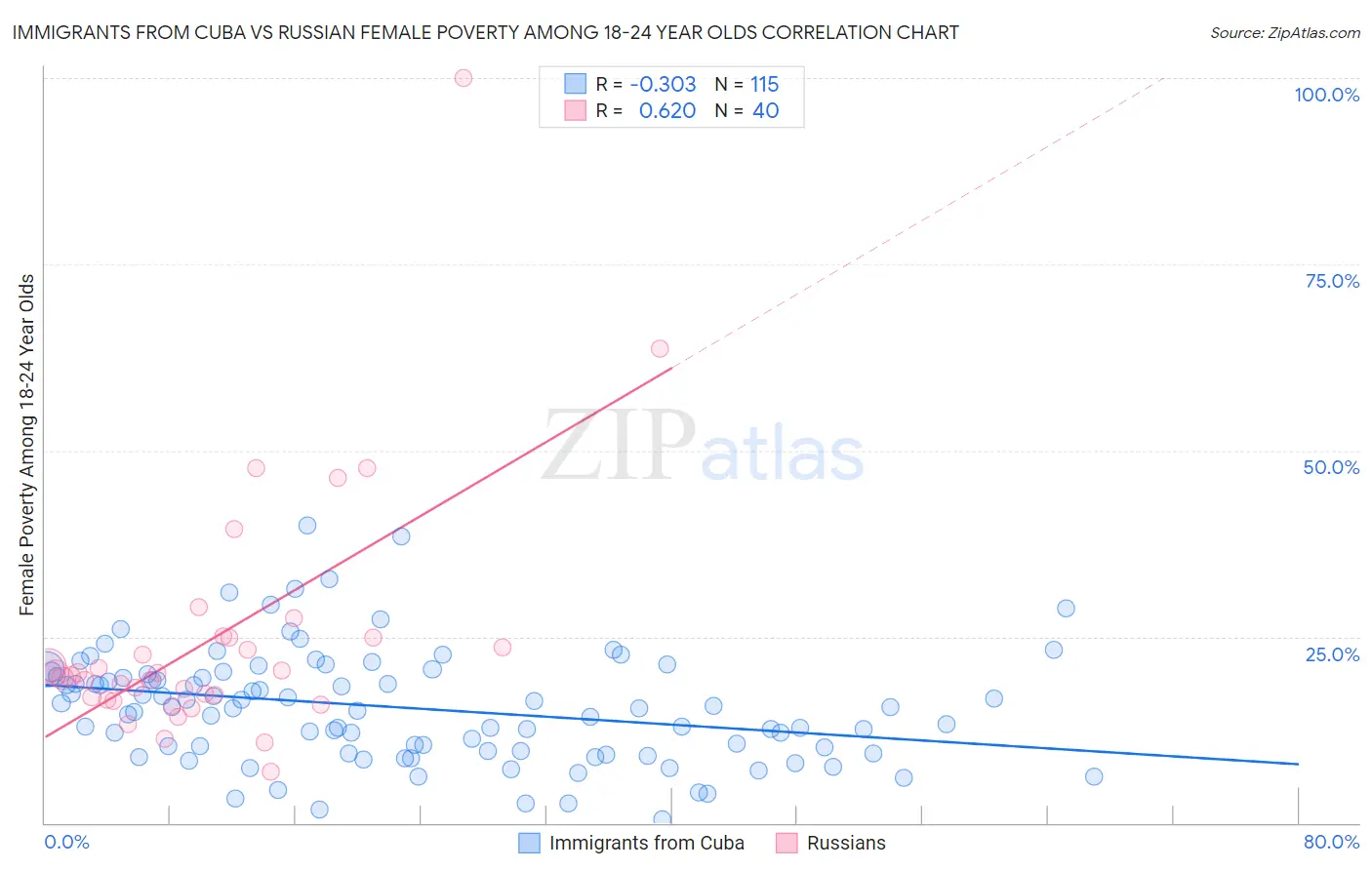 Immigrants from Cuba vs Russian Female Poverty Among 18-24 Year Olds