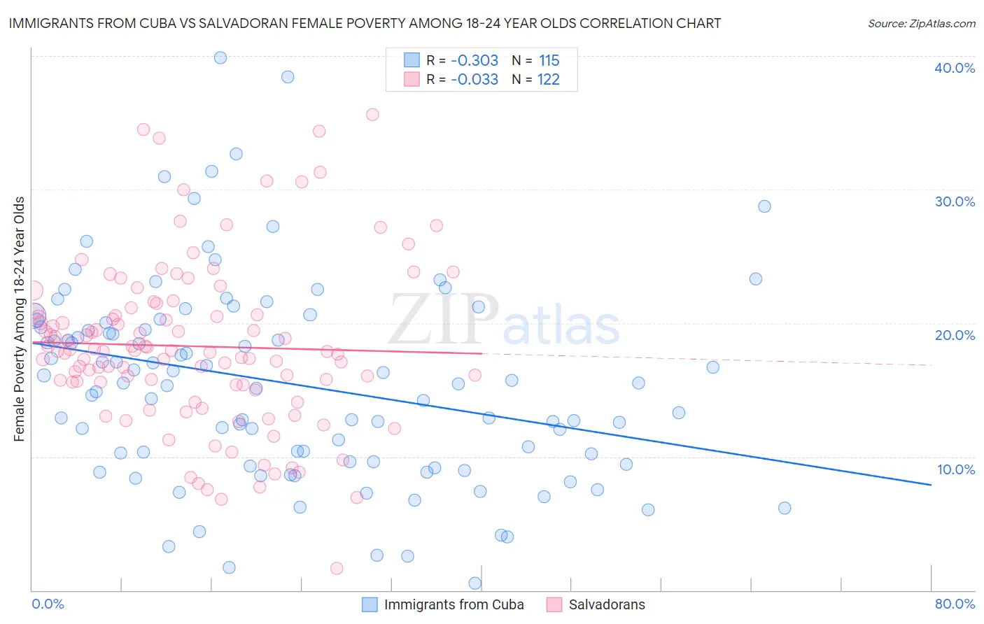 Immigrants from Cuba vs Salvadoran Female Poverty Among 18-24 Year Olds