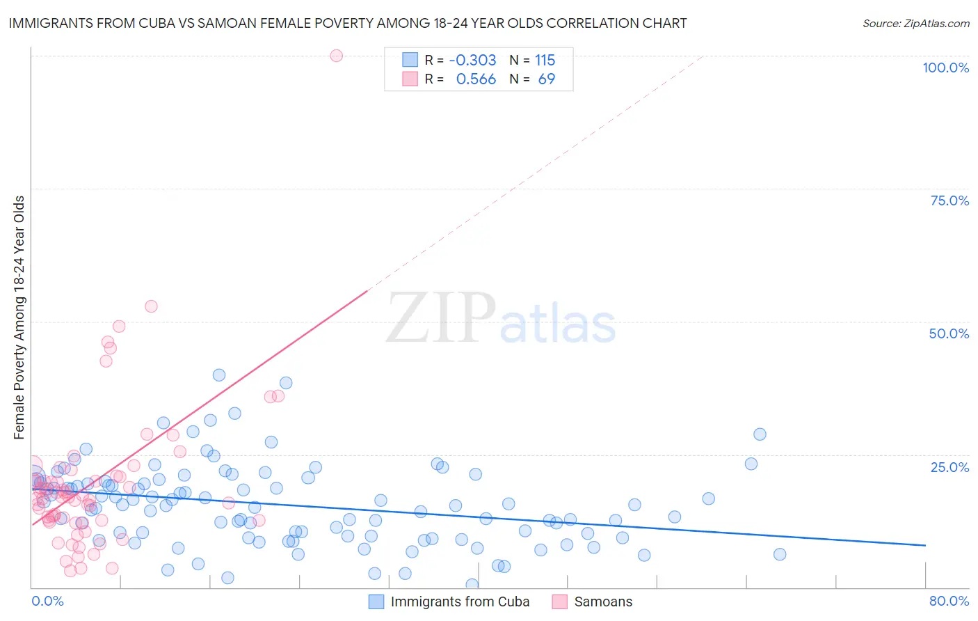 Immigrants from Cuba vs Samoan Female Poverty Among 18-24 Year Olds