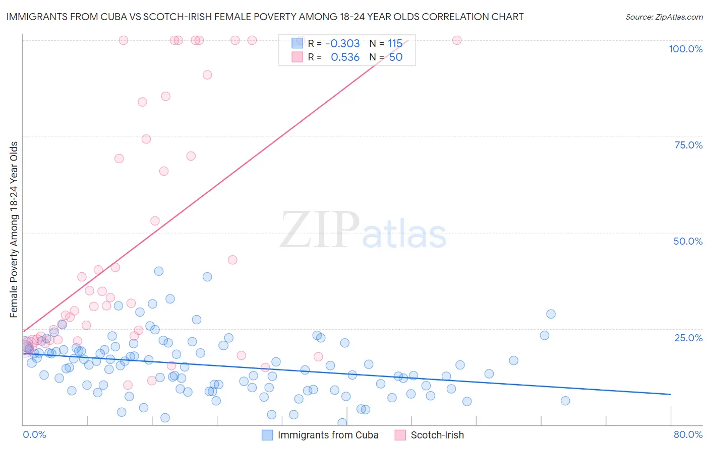 Immigrants from Cuba vs Scotch-Irish Female Poverty Among 18-24 Year Olds