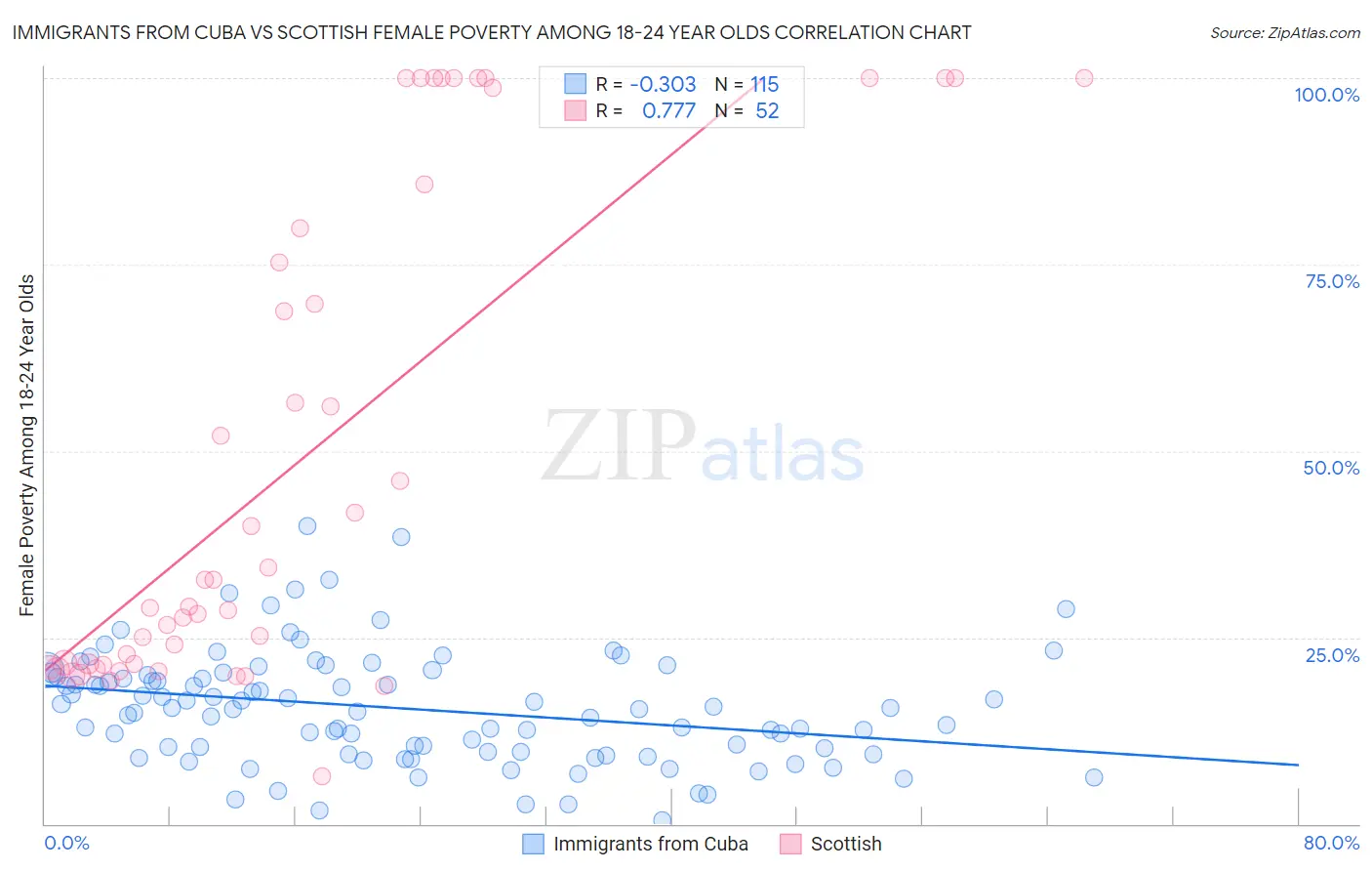 Immigrants from Cuba vs Scottish Female Poverty Among 18-24 Year Olds