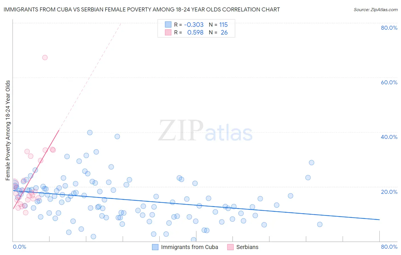 Immigrants from Cuba vs Serbian Female Poverty Among 18-24 Year Olds