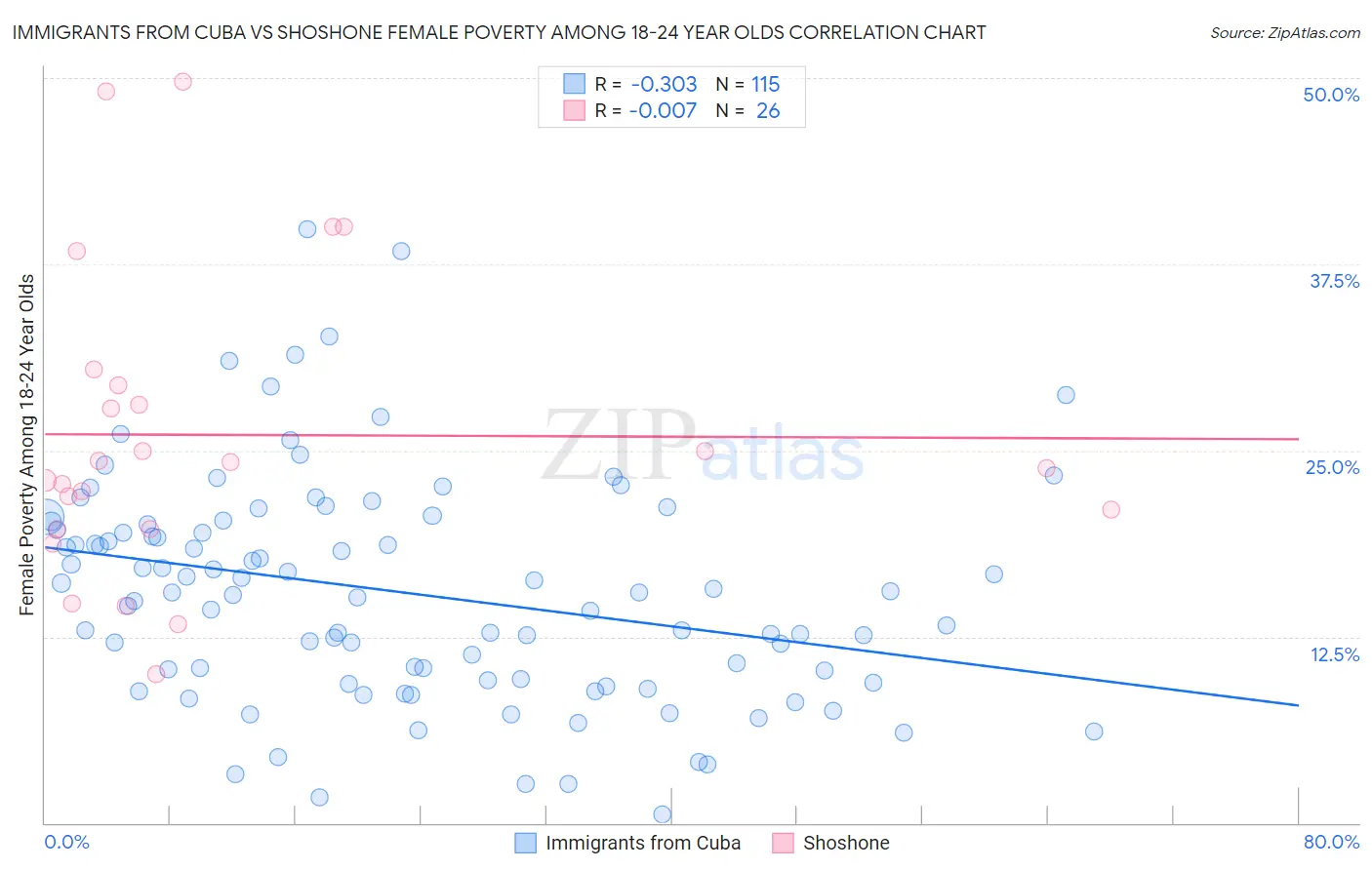 Immigrants from Cuba vs Shoshone Female Poverty Among 18-24 Year Olds