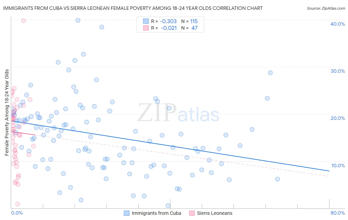 Immigrants from Cuba vs Sierra Leonean Female Poverty Among 18-24 Year Olds