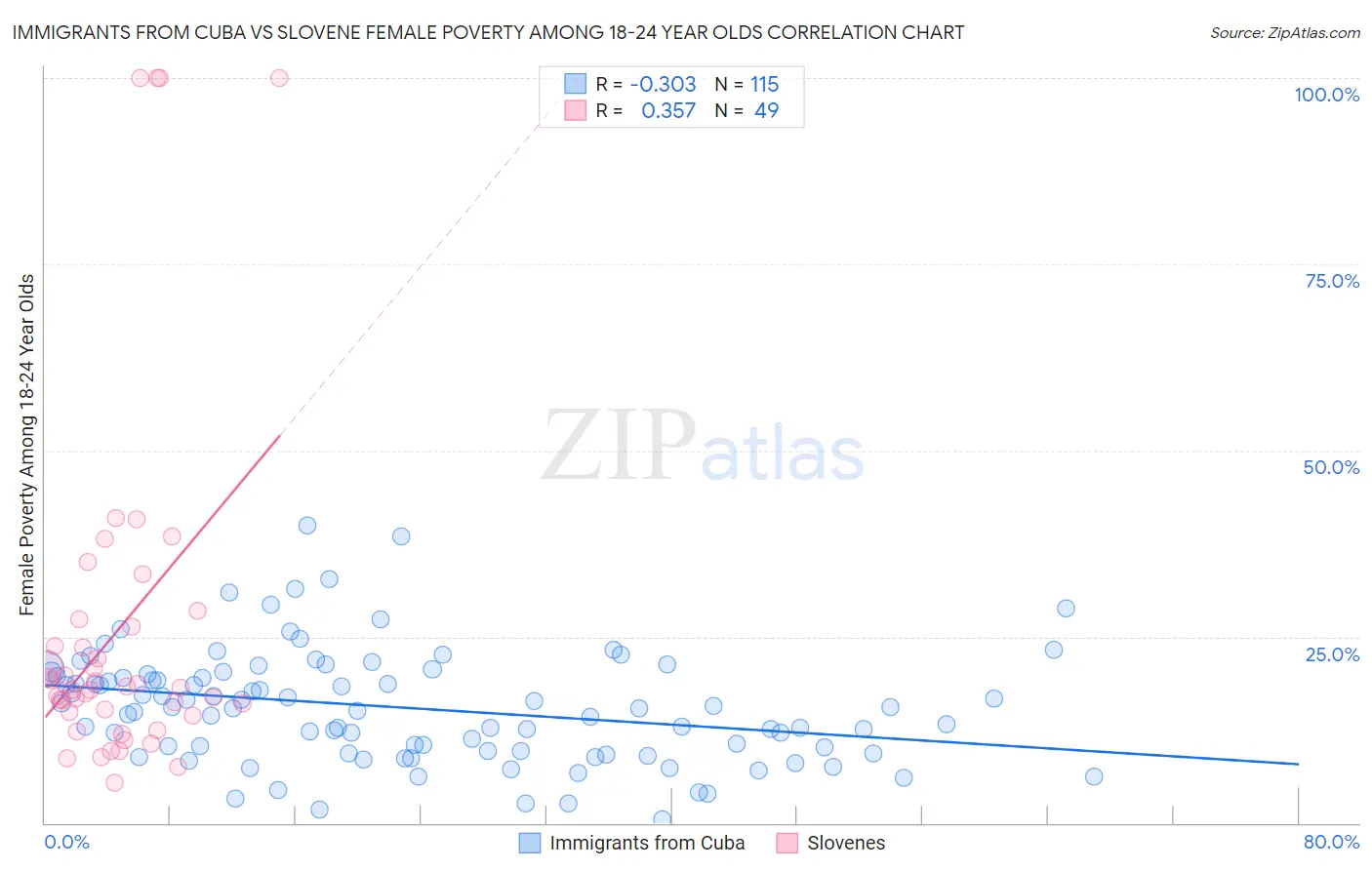 Immigrants from Cuba vs Slovene Female Poverty Among 18-24 Year Olds