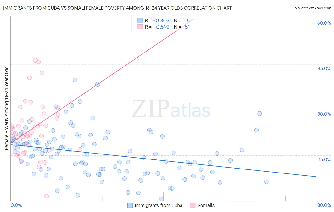 Immigrants from Cuba vs Somali Female Poverty Among 18-24 Year Olds