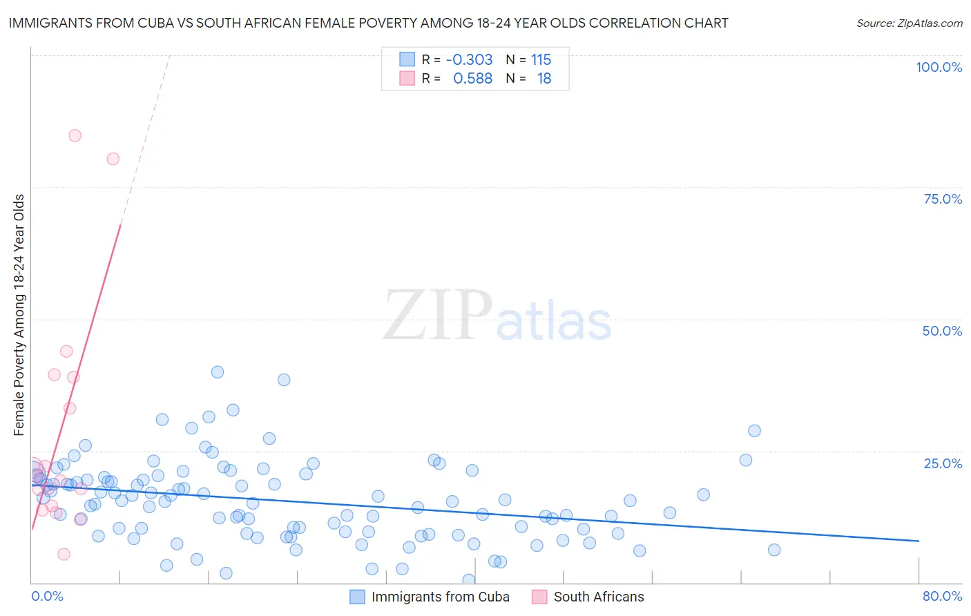 Immigrants from Cuba vs South African Female Poverty Among 18-24 Year Olds