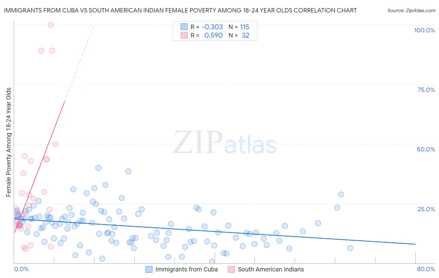 Immigrants from Cuba vs South American Indian Female Poverty Among 18-24 Year Olds