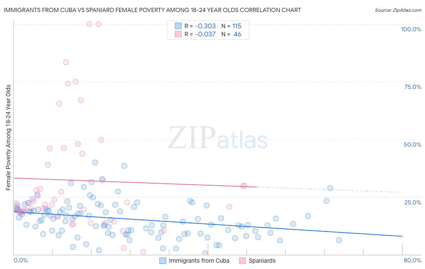 Immigrants from Cuba vs Spaniard Female Poverty Among 18-24 Year Olds