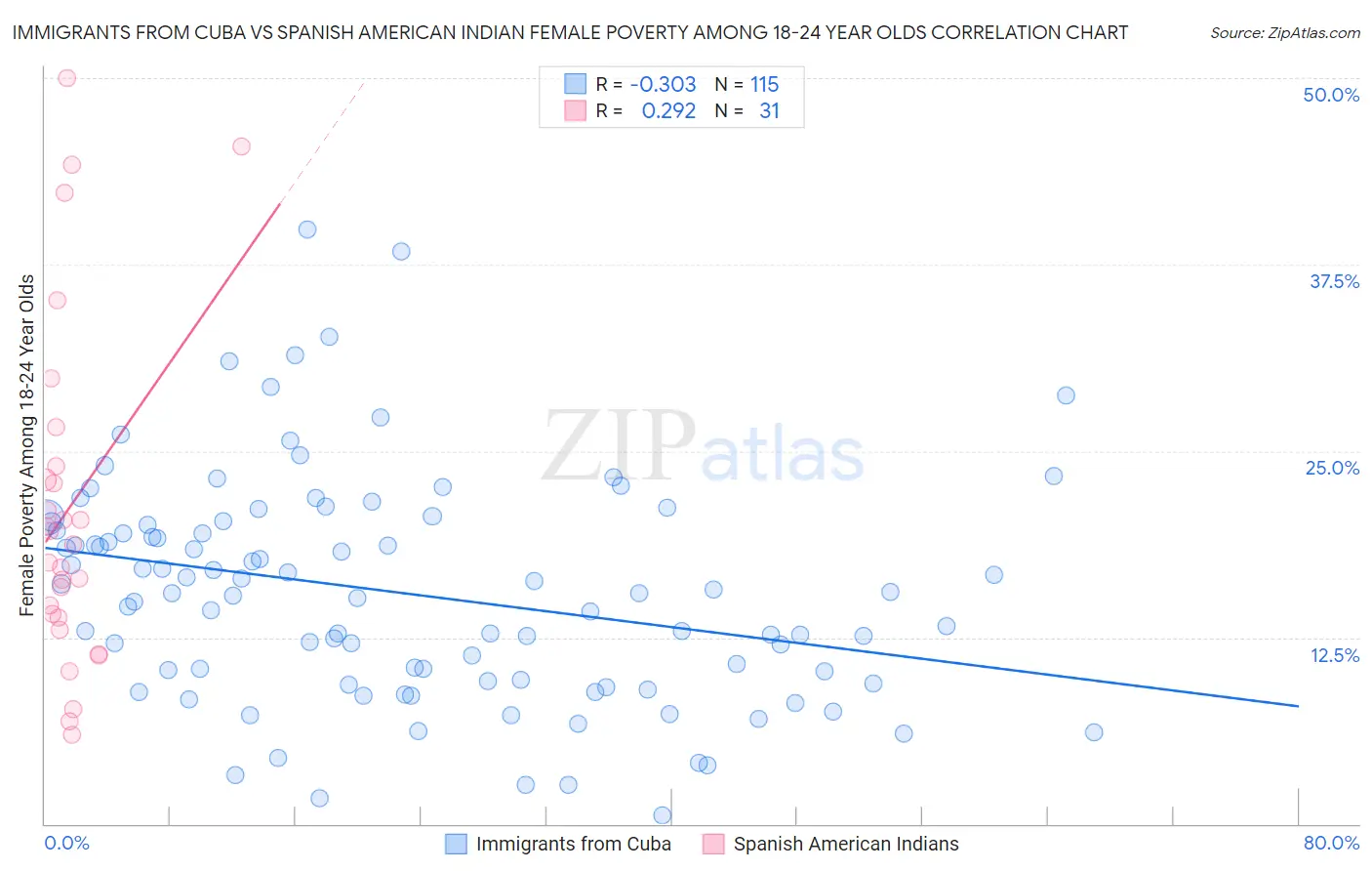 Immigrants from Cuba vs Spanish American Indian Female Poverty Among 18-24 Year Olds