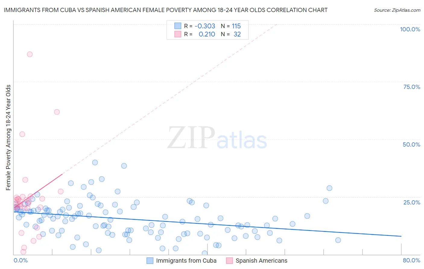 Immigrants from Cuba vs Spanish American Female Poverty Among 18-24 Year Olds