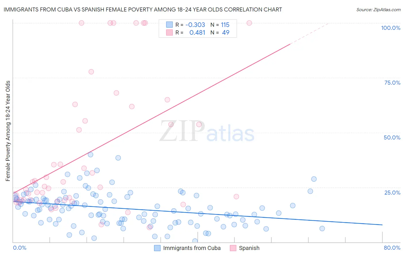 Immigrants from Cuba vs Spanish Female Poverty Among 18-24 Year Olds