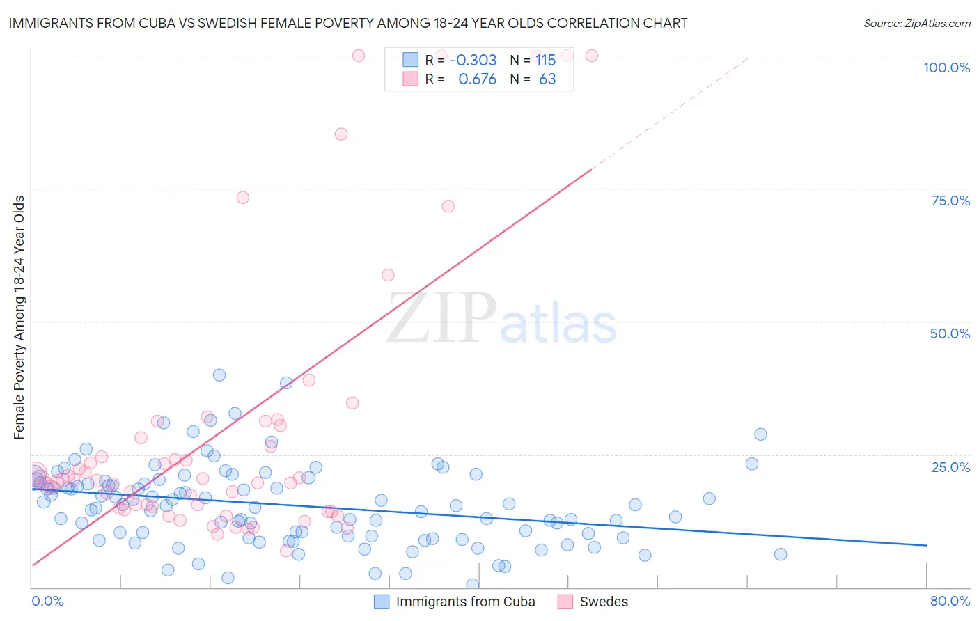 Immigrants from Cuba vs Swedish Female Poverty Among 18-24 Year Olds