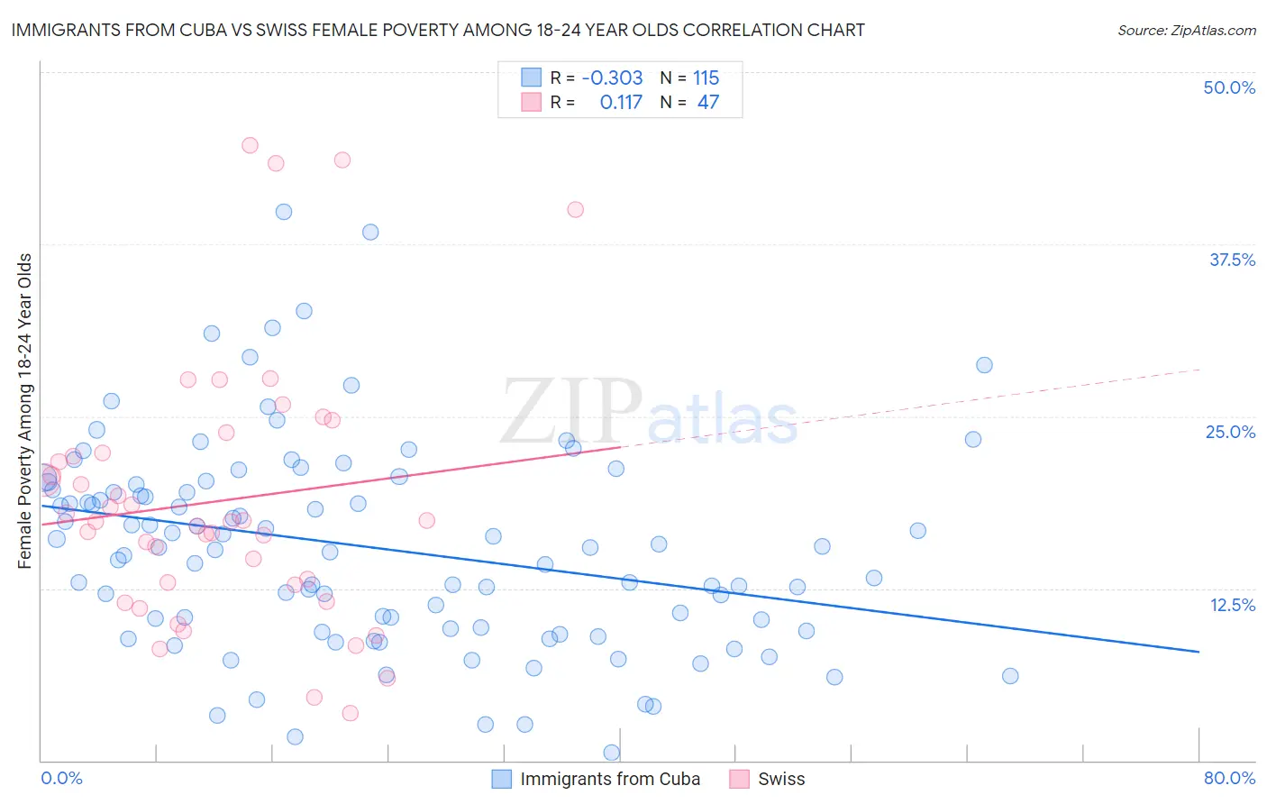 Immigrants from Cuba vs Swiss Female Poverty Among 18-24 Year Olds