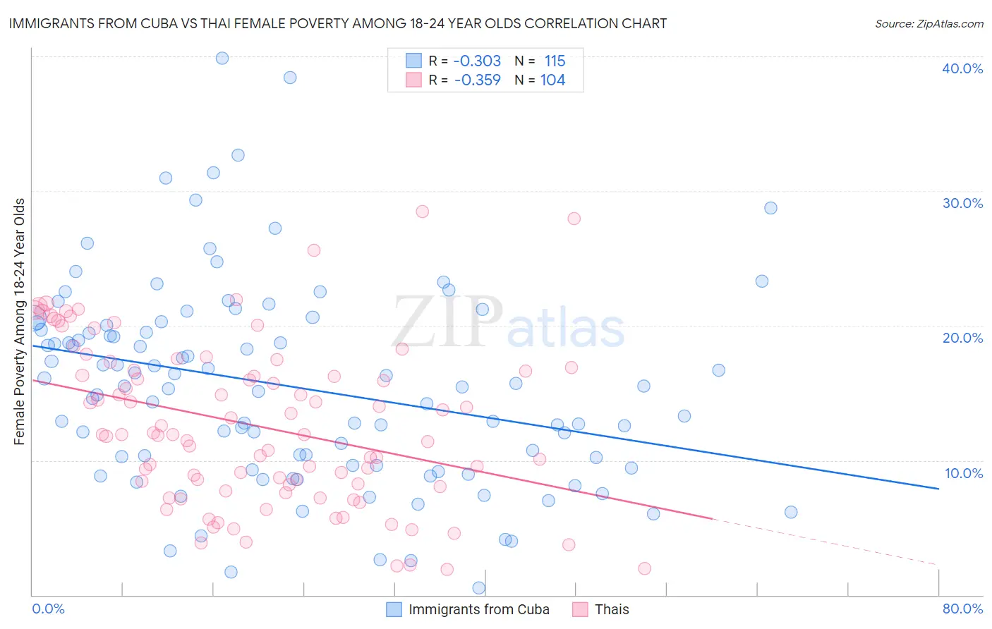 Immigrants from Cuba vs Thai Female Poverty Among 18-24 Year Olds