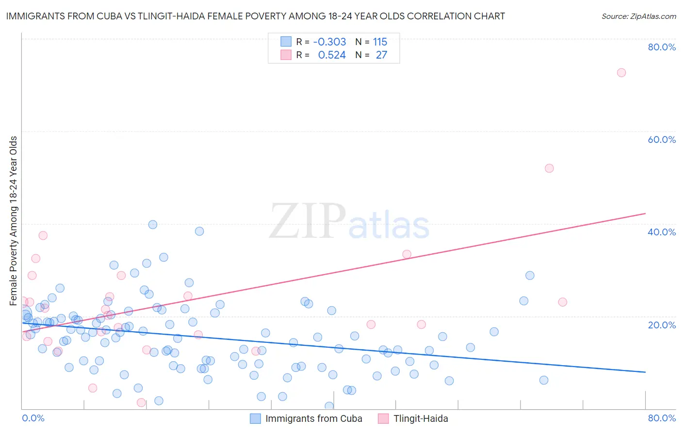 Immigrants from Cuba vs Tlingit-Haida Female Poverty Among 18-24 Year Olds